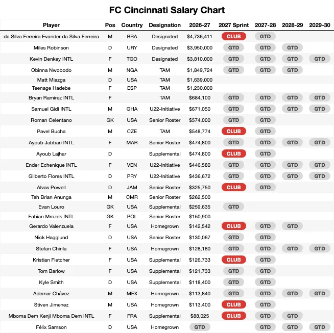 FC Cincinnati Salary Chart