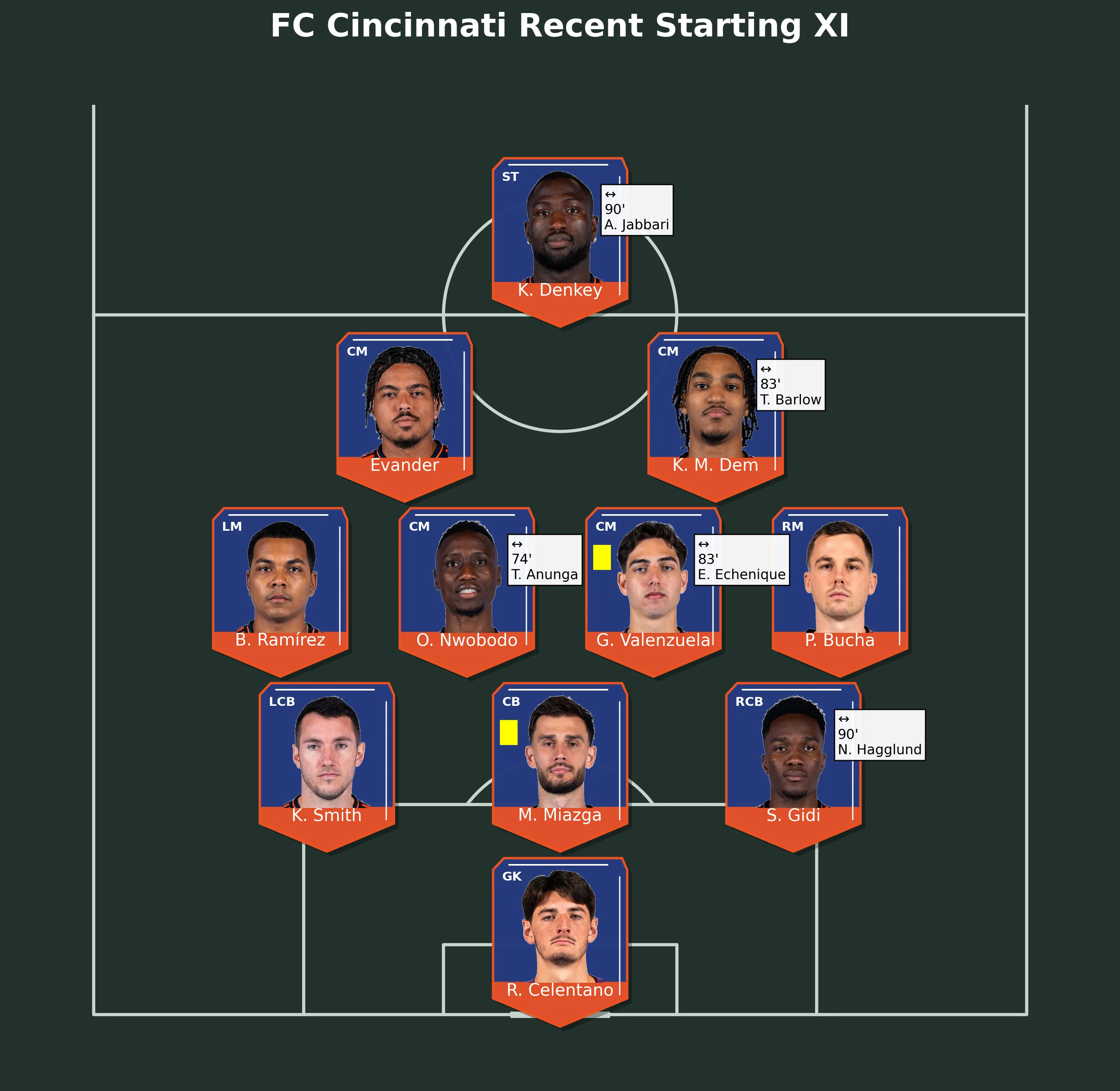 FC Cincinnati Recent Starting XI