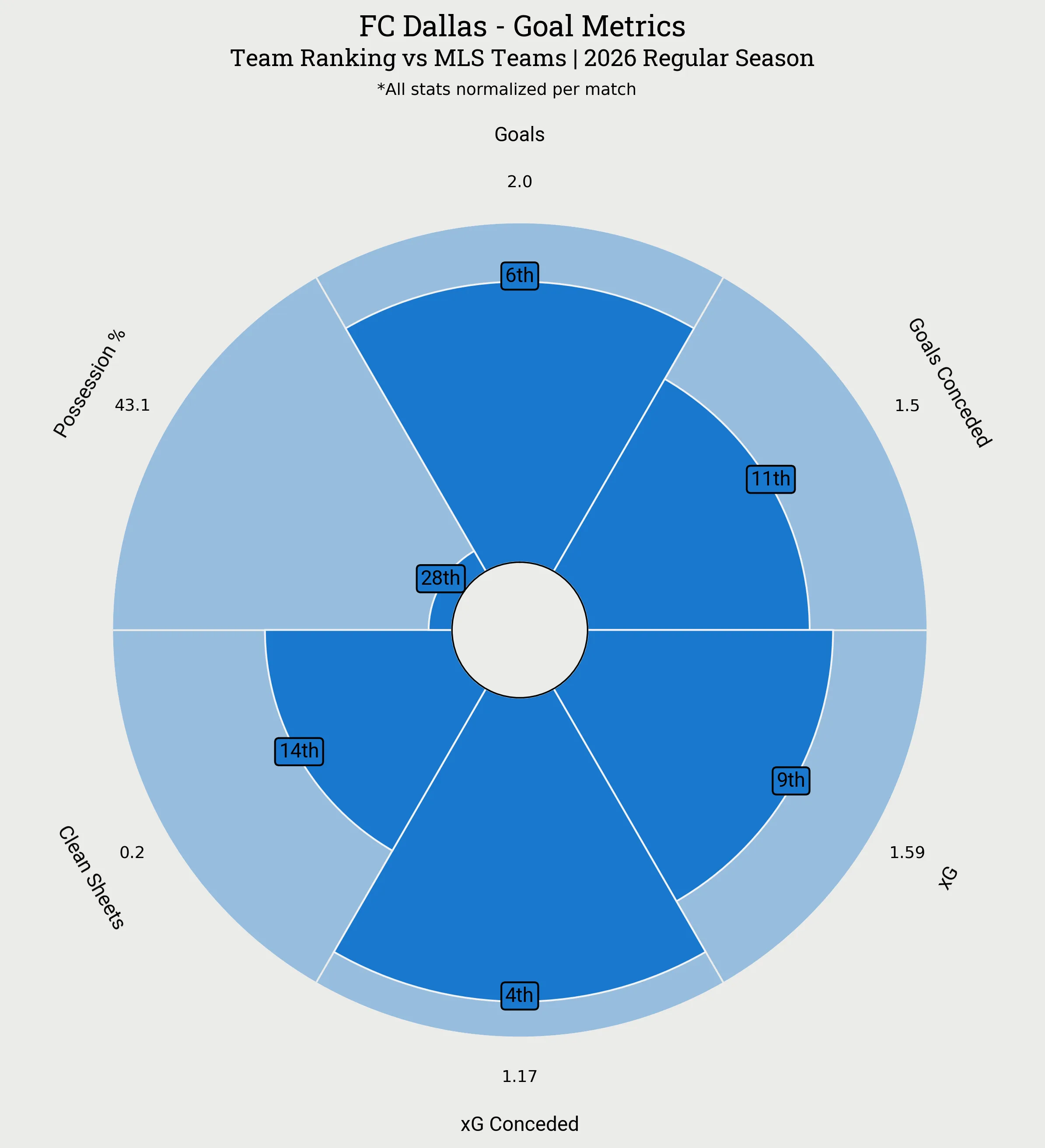FC Dallas Goal Metrics Radar Plot