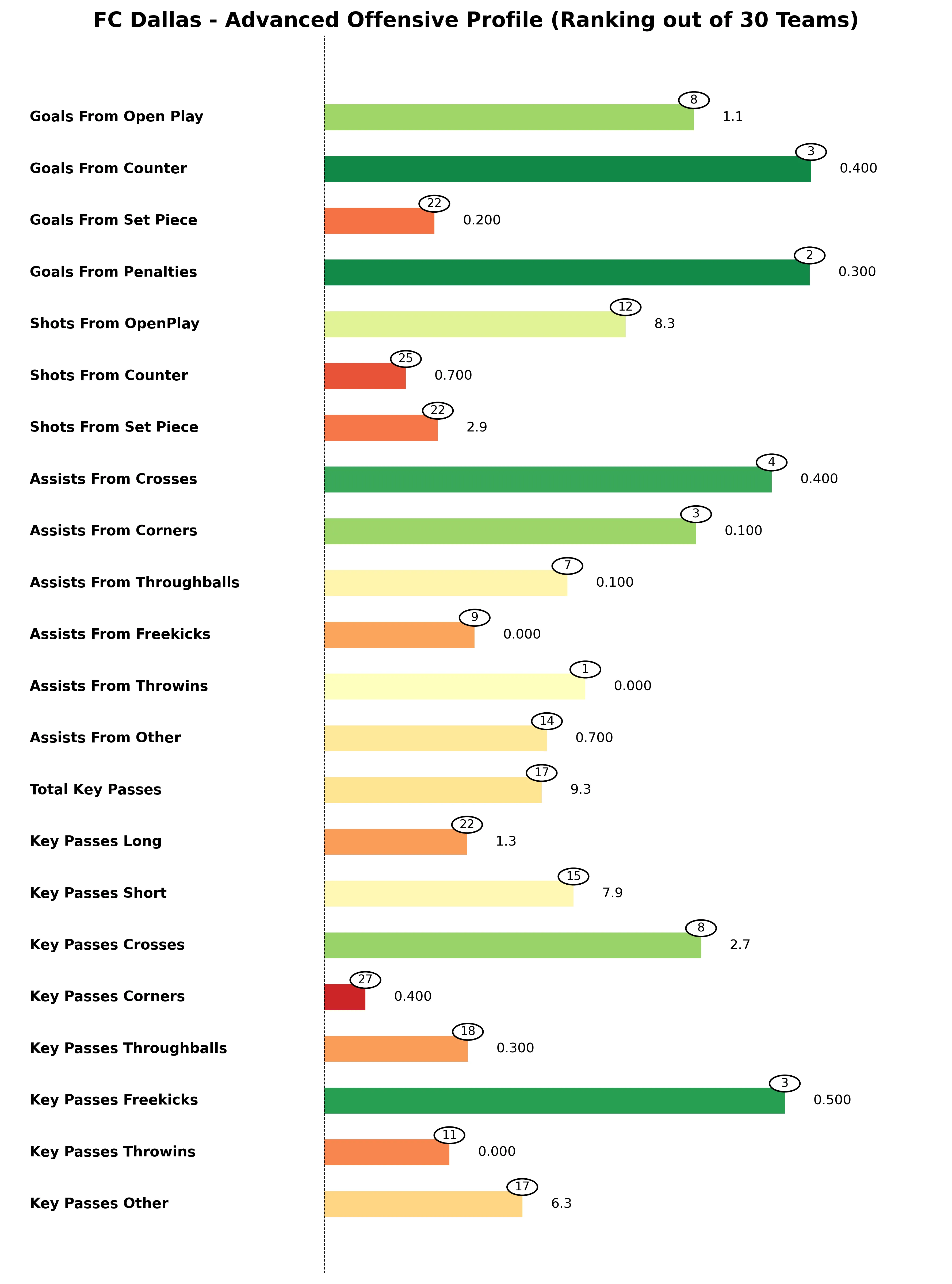 FC Dallas Advanced Stats Bar Chart