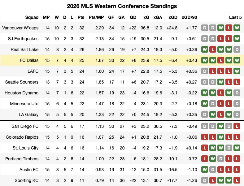 2026 MLS Standings