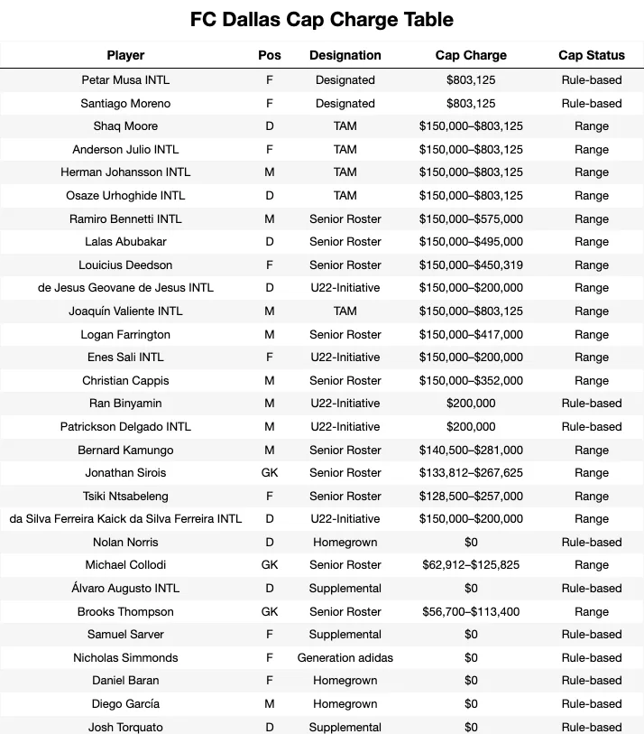 FC Dallas Cap Charge Table
