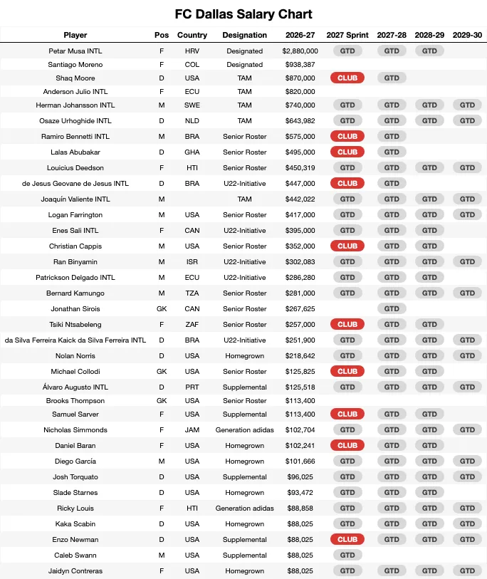 FC Dallas Salary Chart