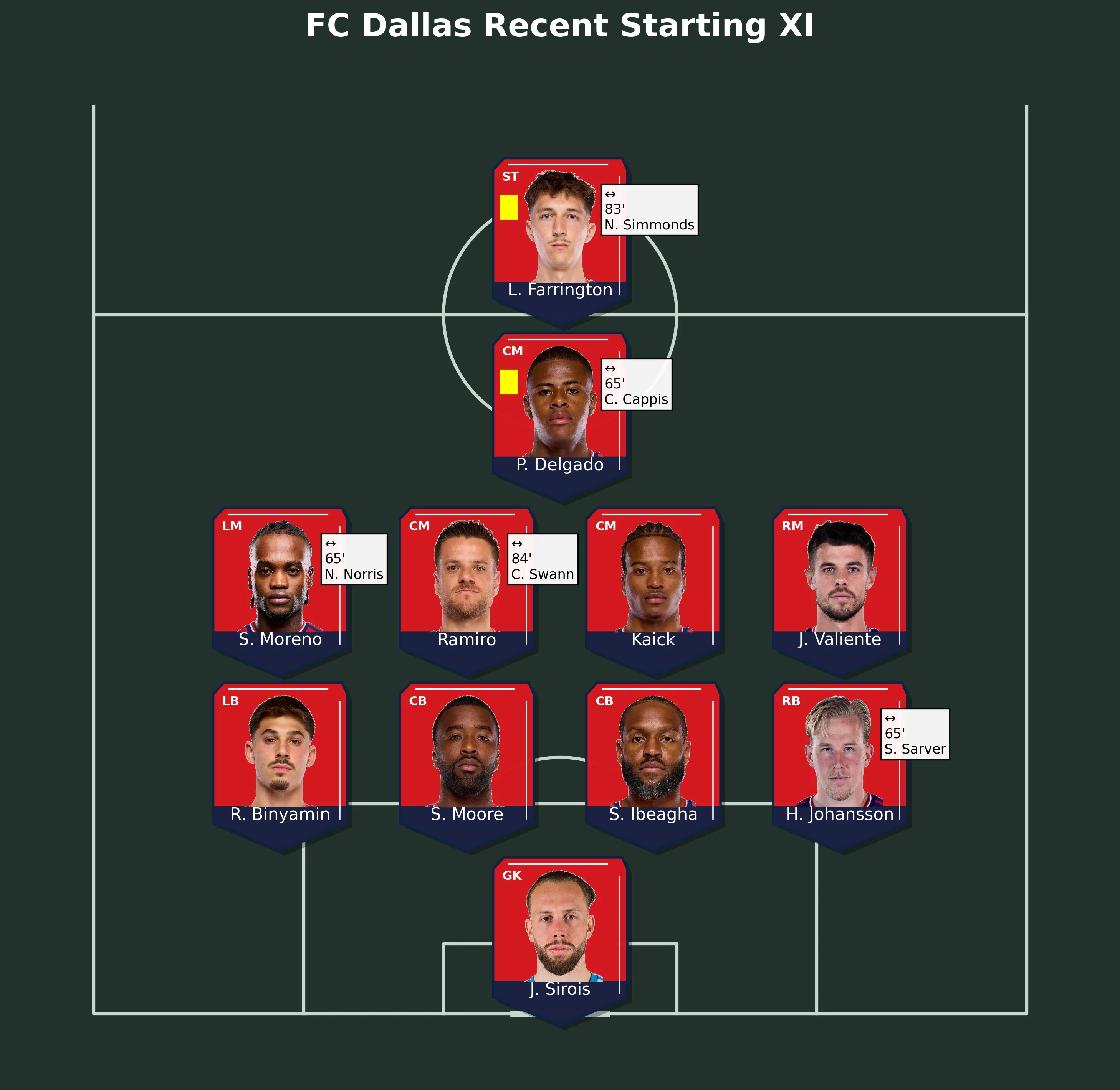 FC Dallas Recent Starting XI