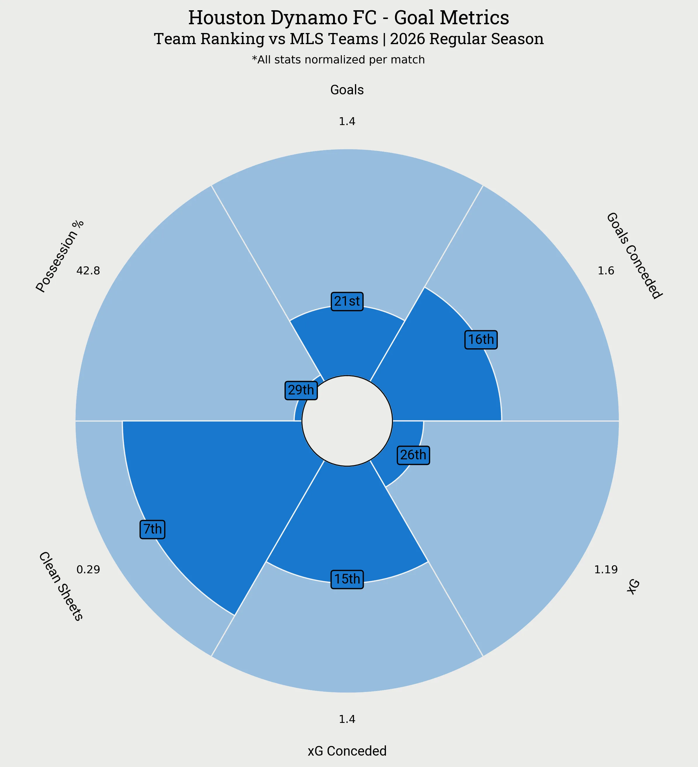 Houston Dynamo FC Goal Metrics Radar Plot