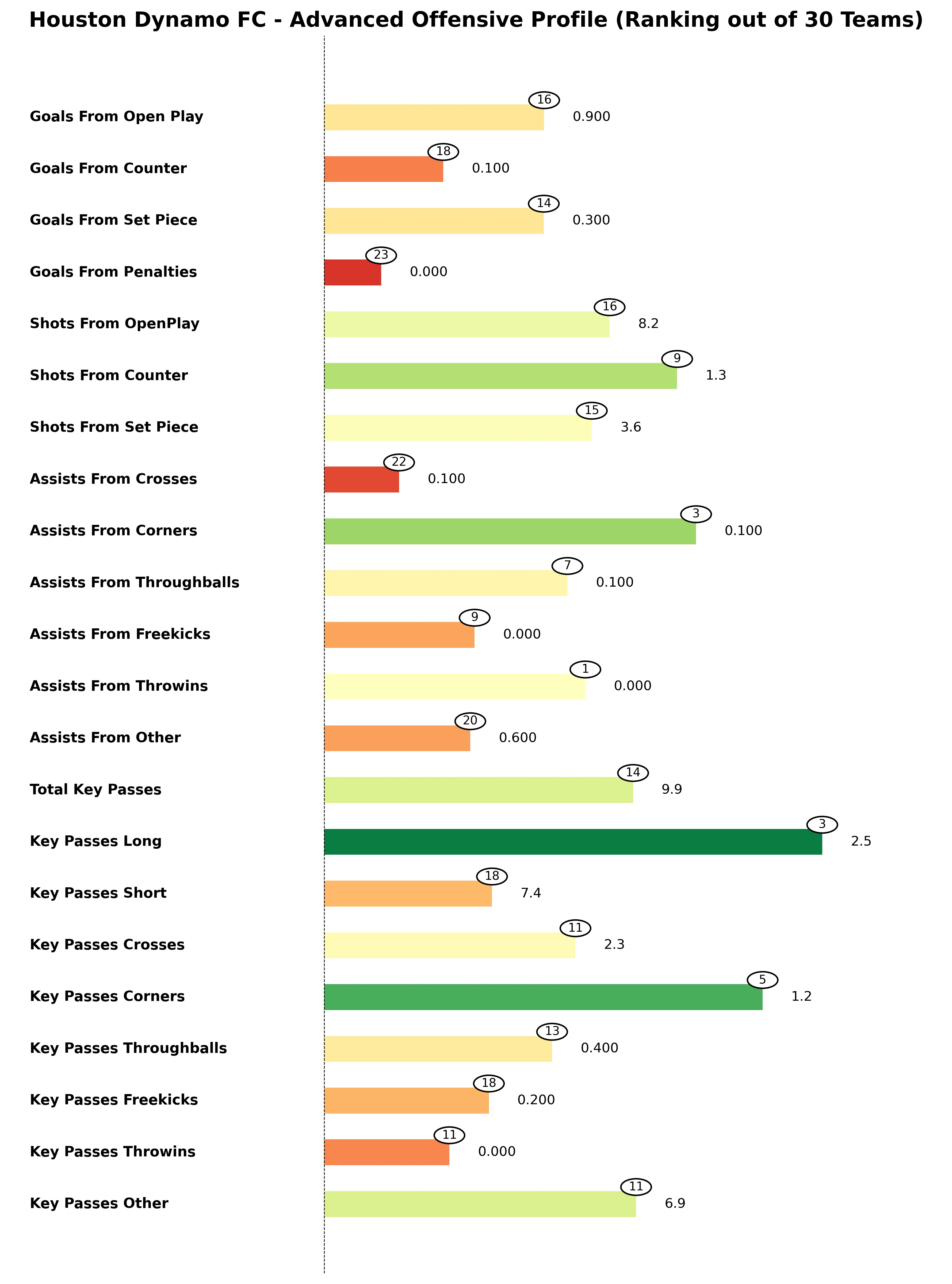 Houston Dynamo FC Advanced Stats Bar Chart
