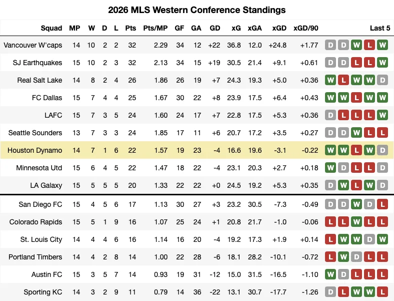 2026 MLS Standings