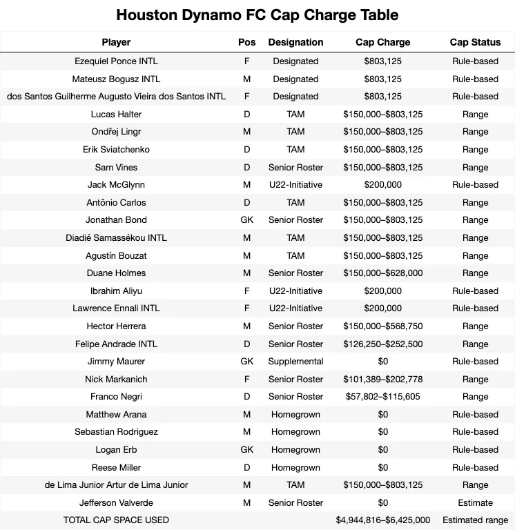 Houston Dynamo FC Cap Charge Table