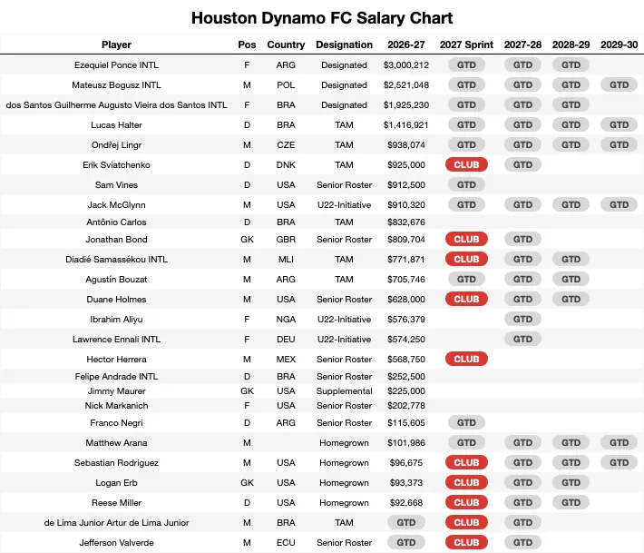 Houston Dynamo FC Salary Chart