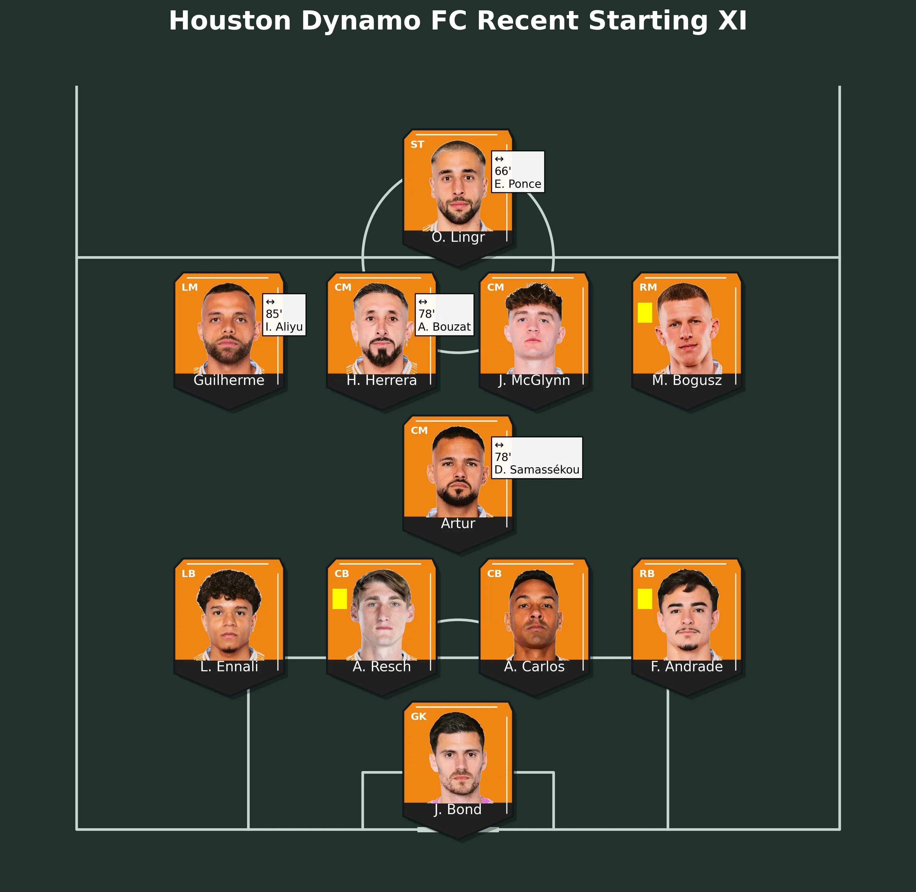 Houston Dynamo FC Recent Starting XI