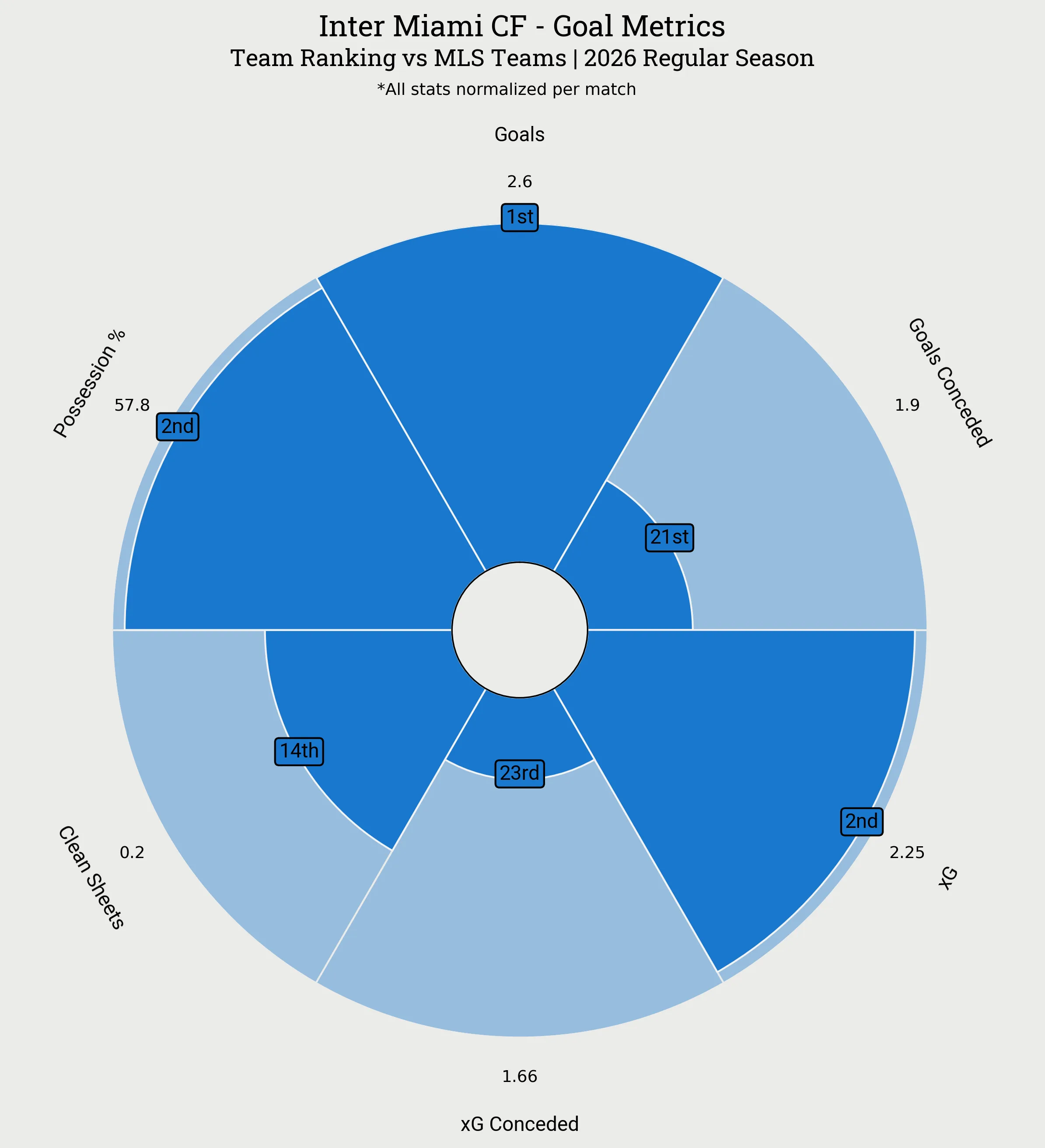 Inter Miami CF Goal Metrics Radar Plot