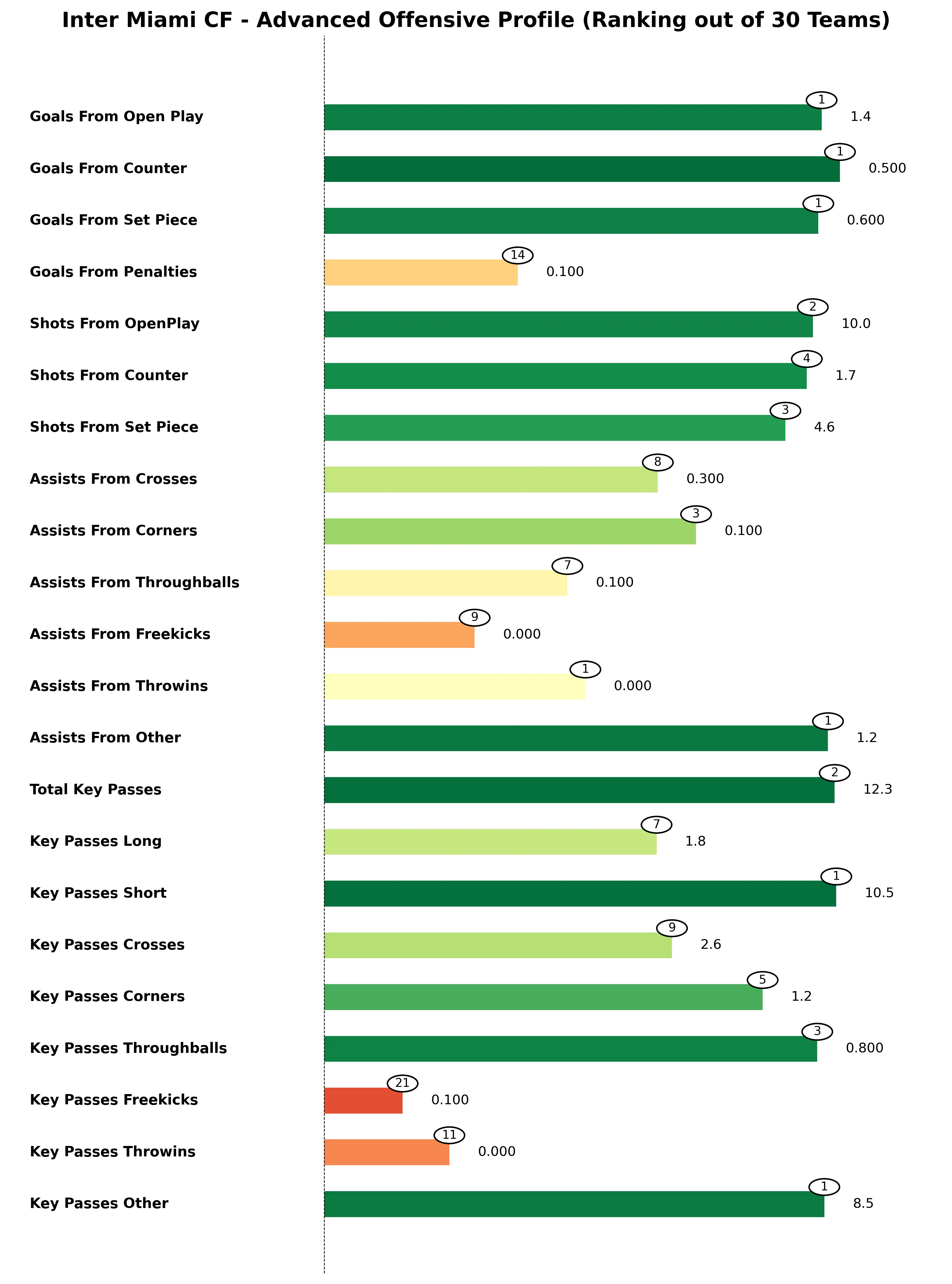 Inter Miami CF Advanced Stats Bar Chart