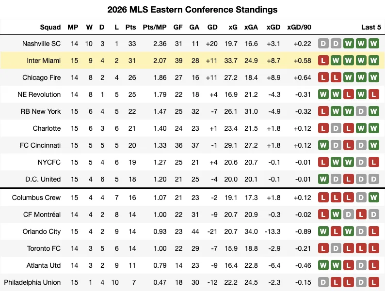 2026 MLS Standings