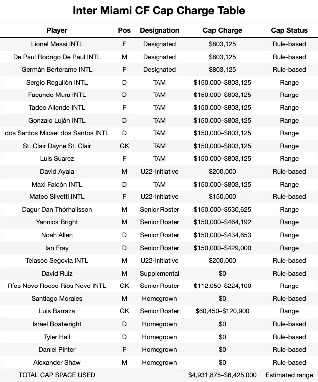 Inter Miami CF Cap Charge Table