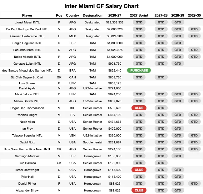 Inter Miami CF Salary Chart