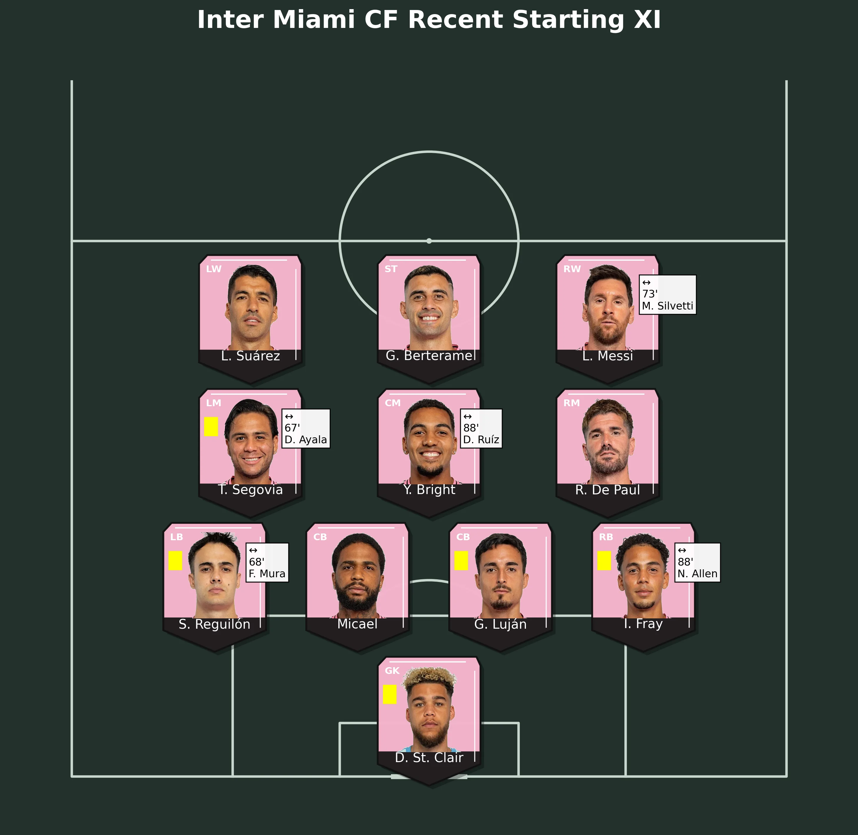 Inter Miami CF Recent Starting XI