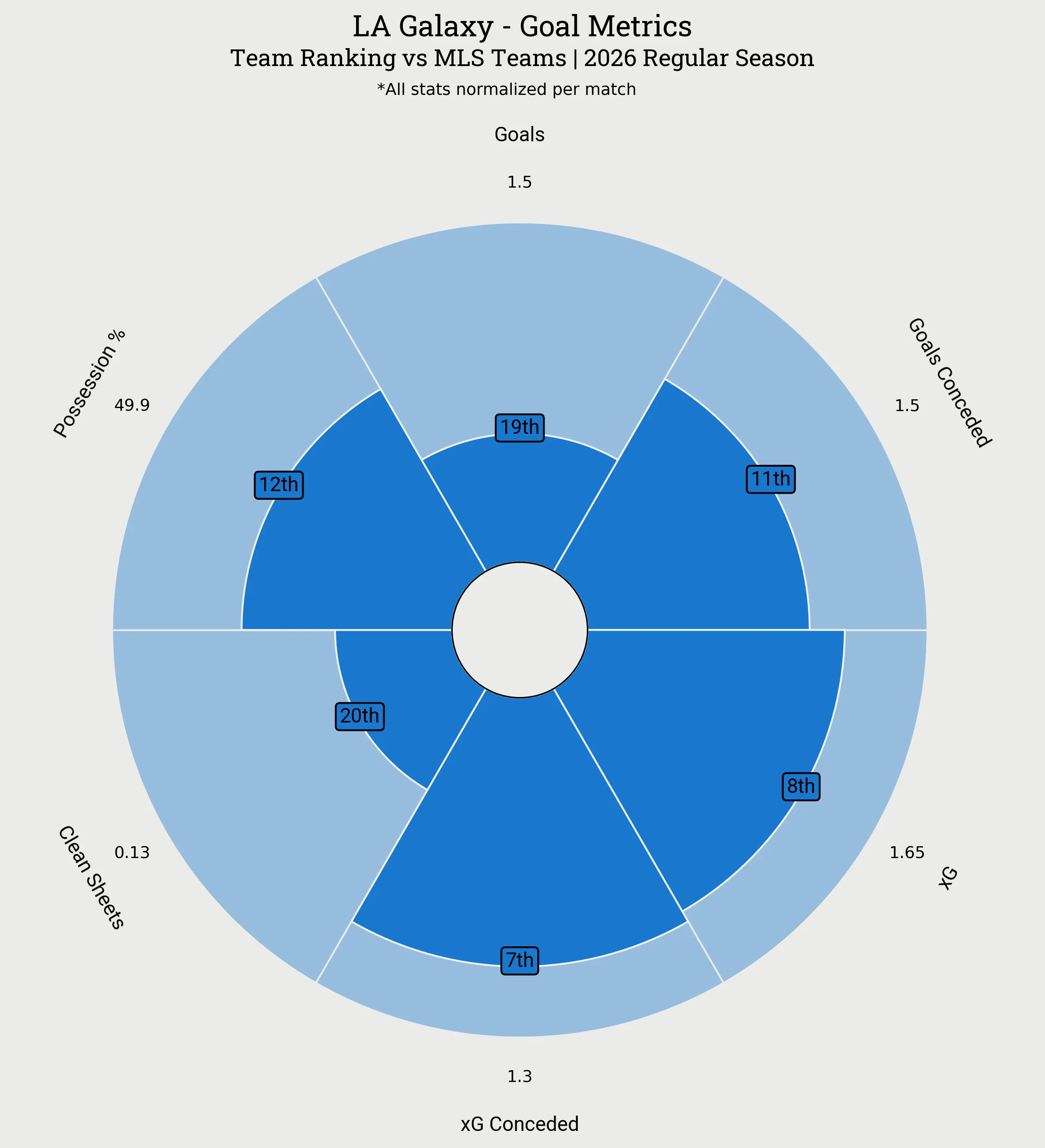 LA Galaxy Goal Metrics Radar Plot