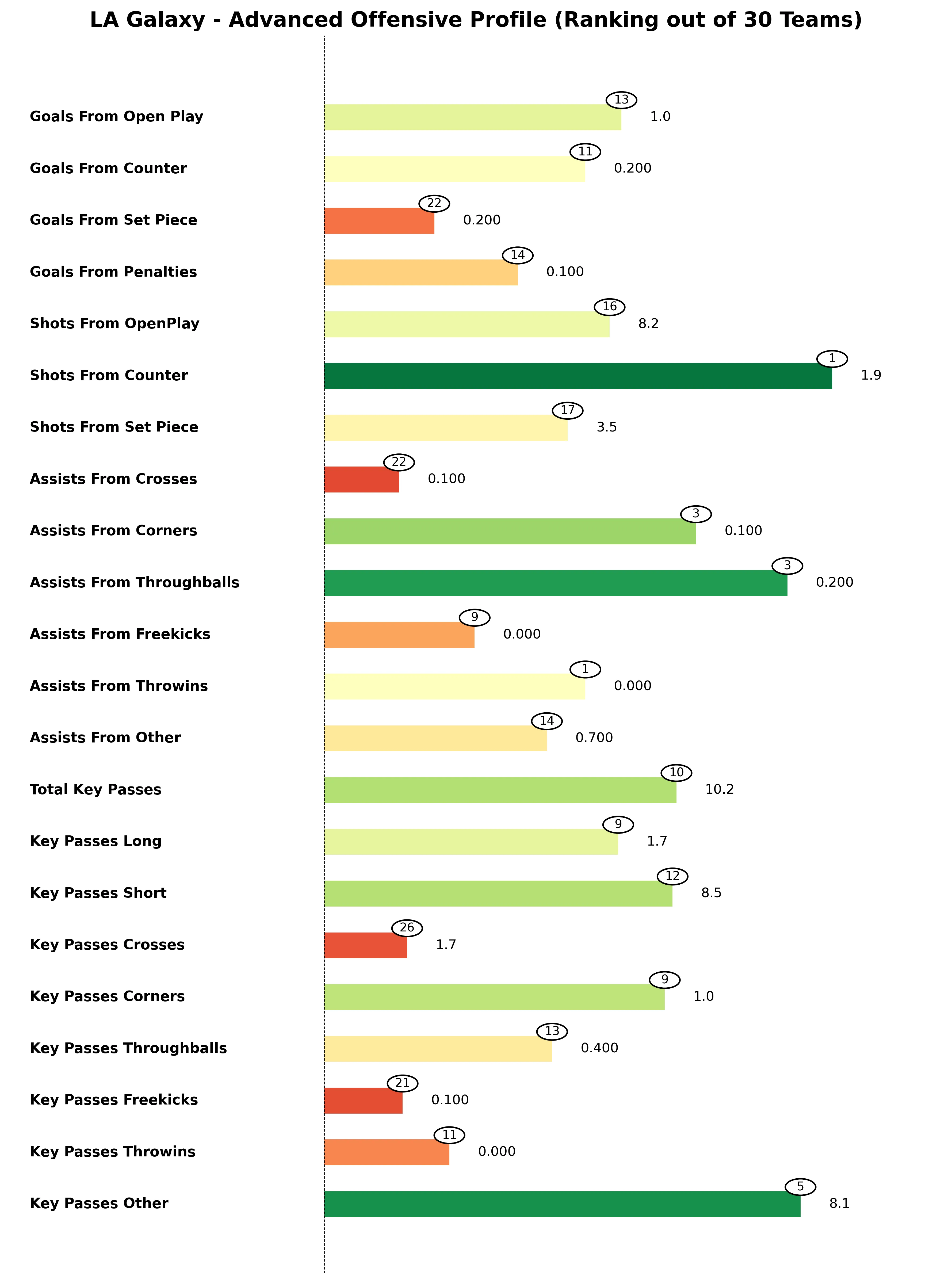 LA Galaxy Advanced Stats Bar Chart