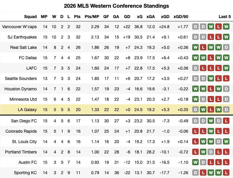 2026 MLS Standings