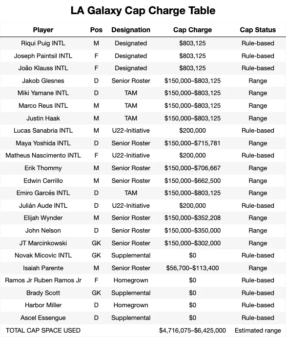 LA Galaxy Cap Charge Table