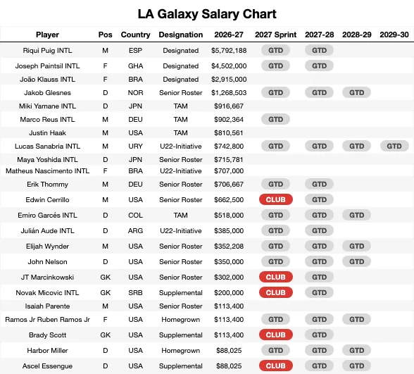 LA Galaxy Salary Chart