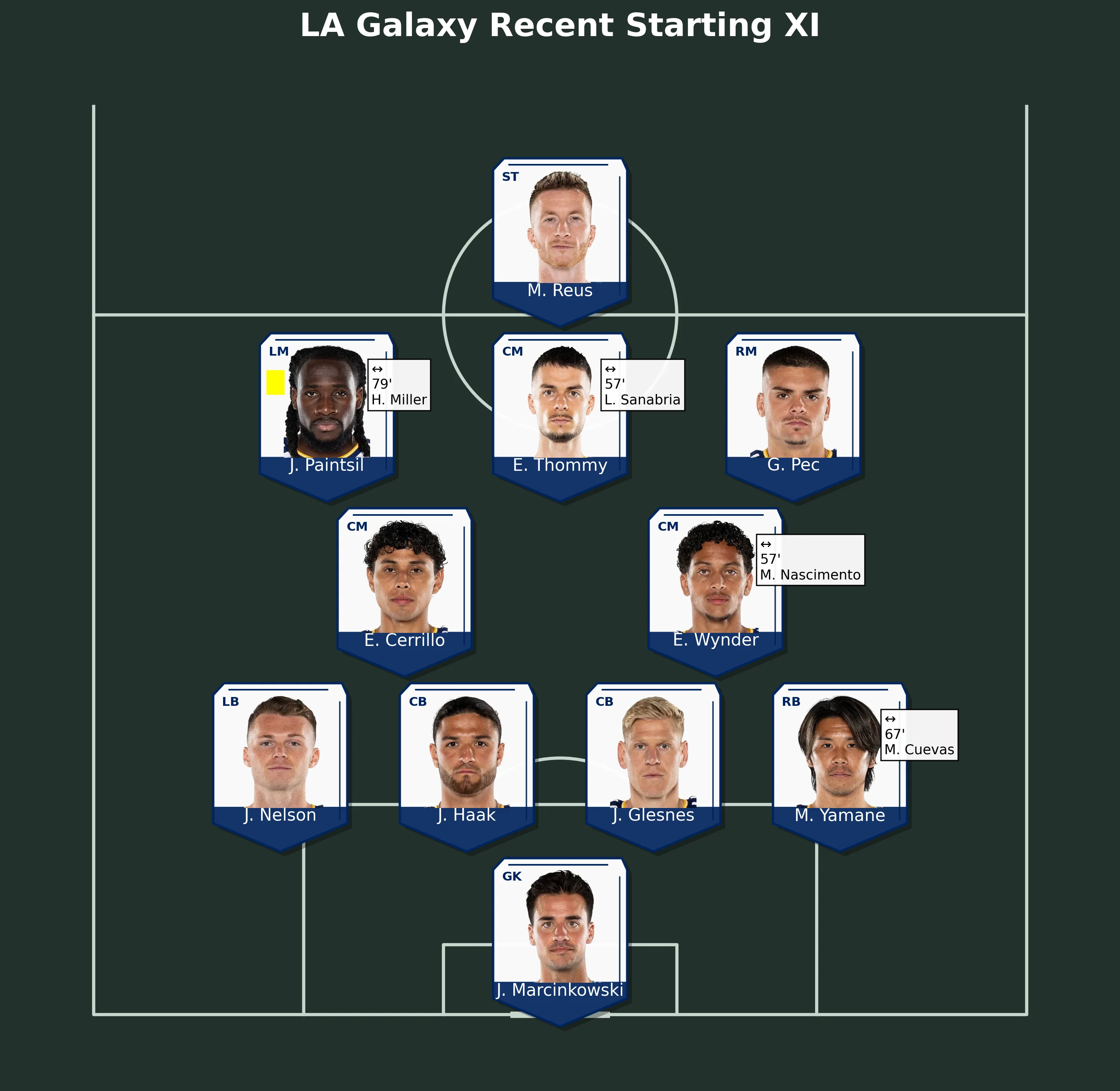 LA Galaxy Recent Starting XI