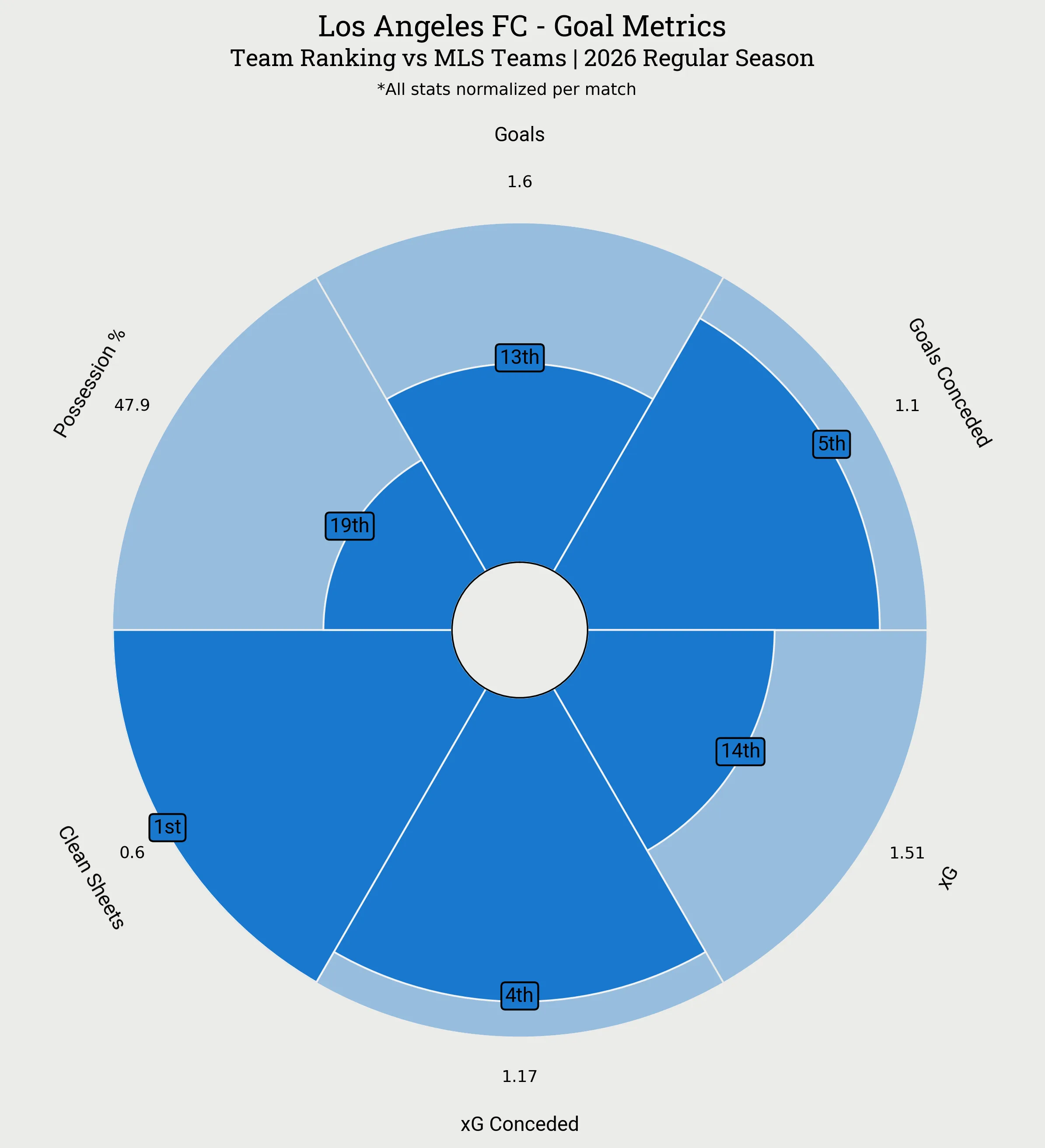 Los Angeles FC Goal Metrics Radar Plot