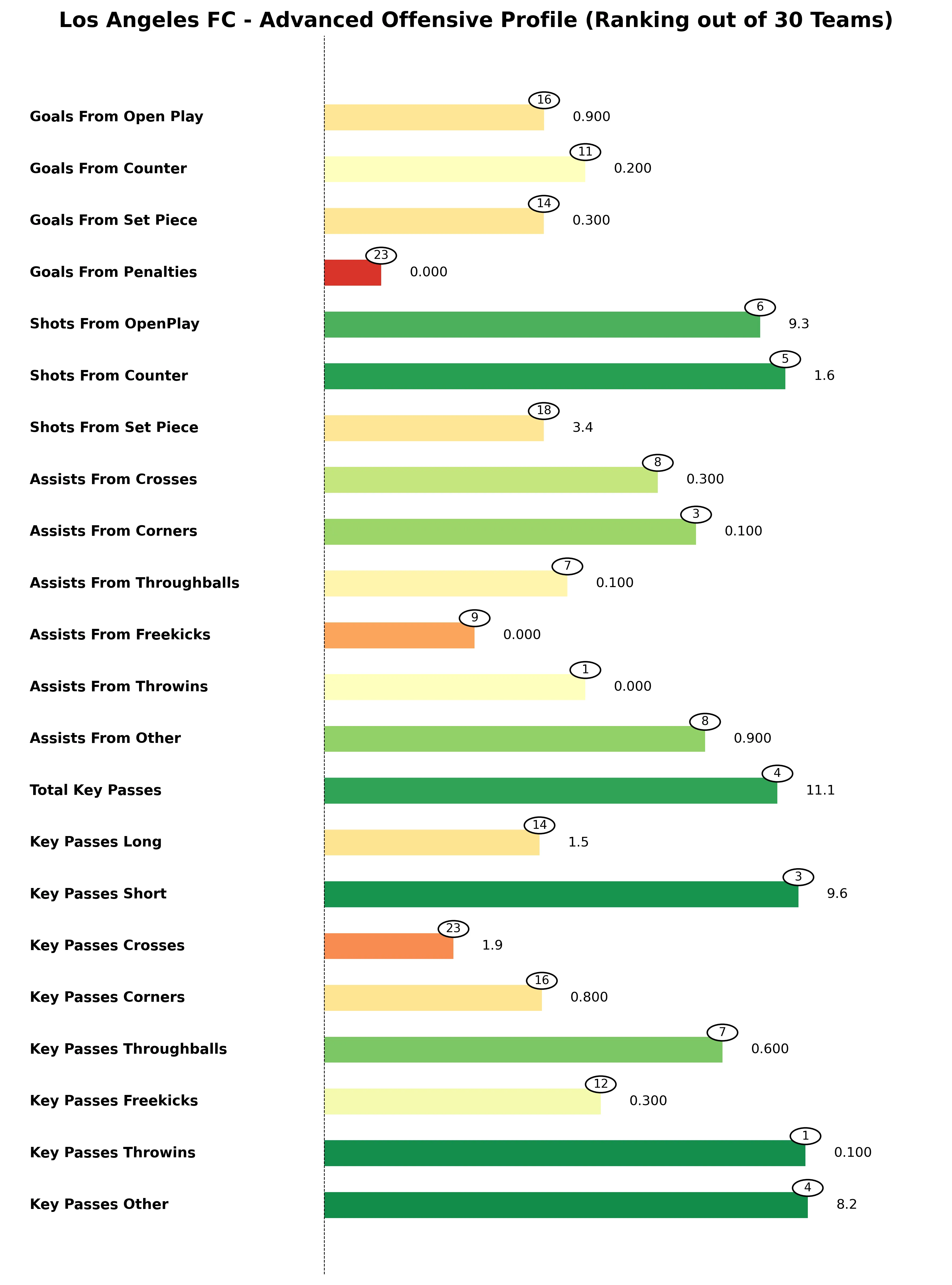 Los Angeles FC Advanced Stats Bar Chart