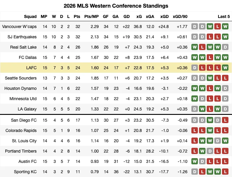 2026 MLS Standings