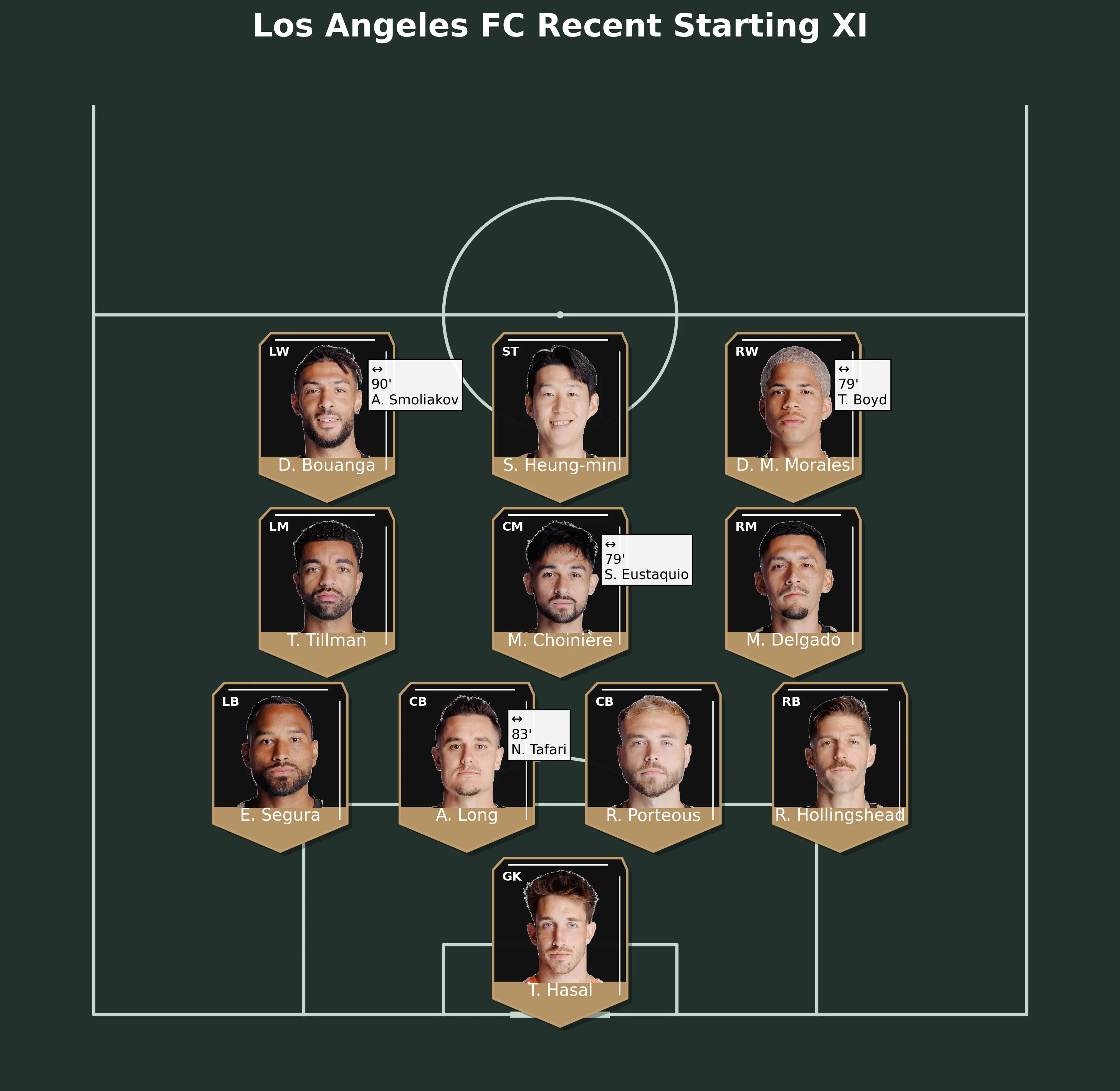 Los Angeles FC Recent Starting XI