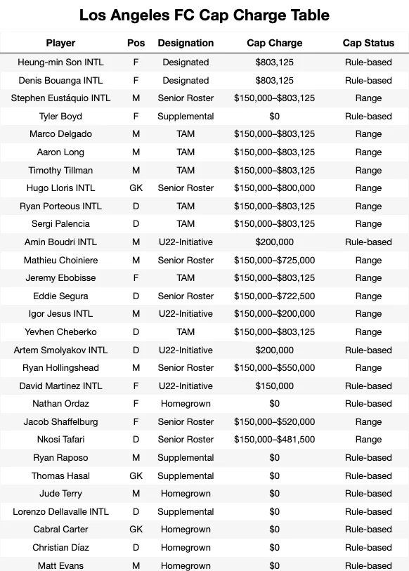 Los Angeles FC Cap Charge Table