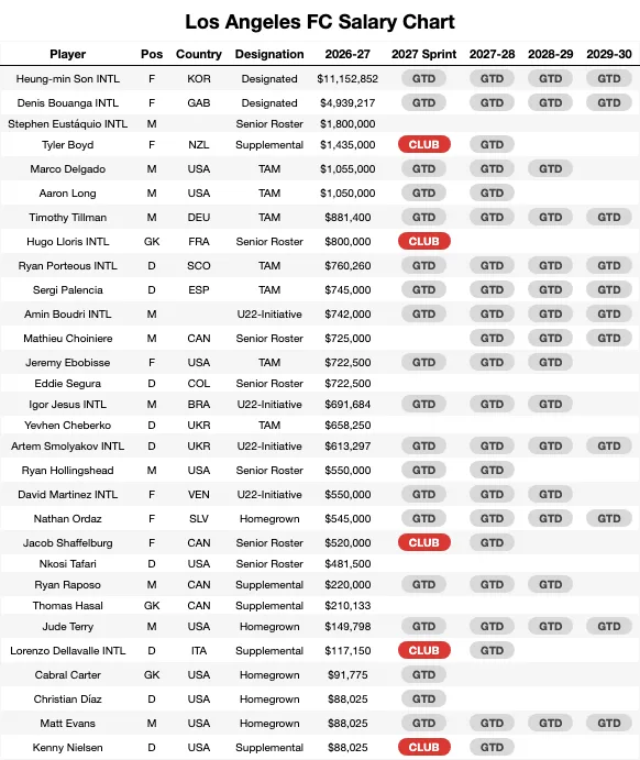 Los Angeles FC Salary Chart