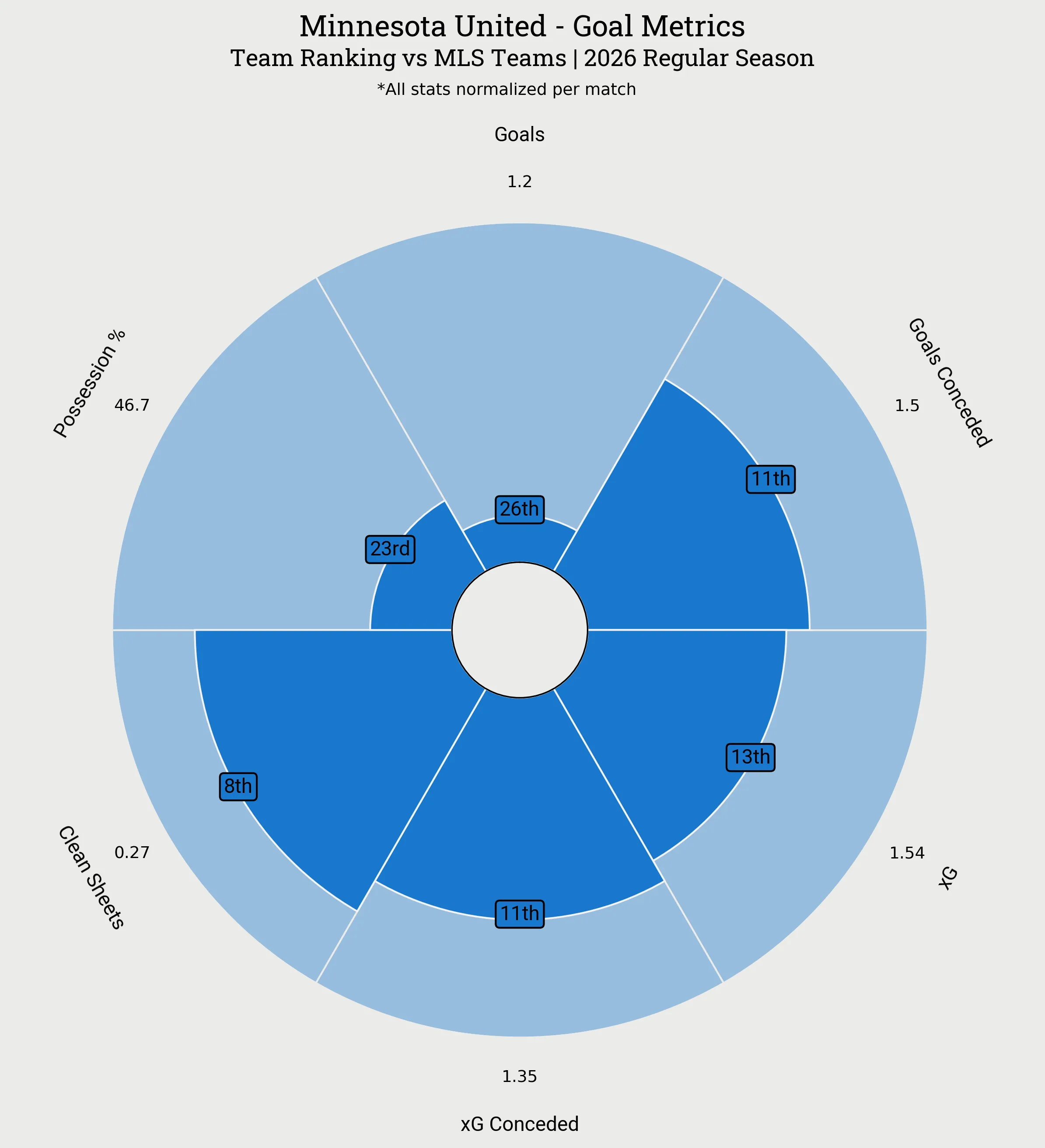 Minnesota United Goal Metrics Radar Plot
