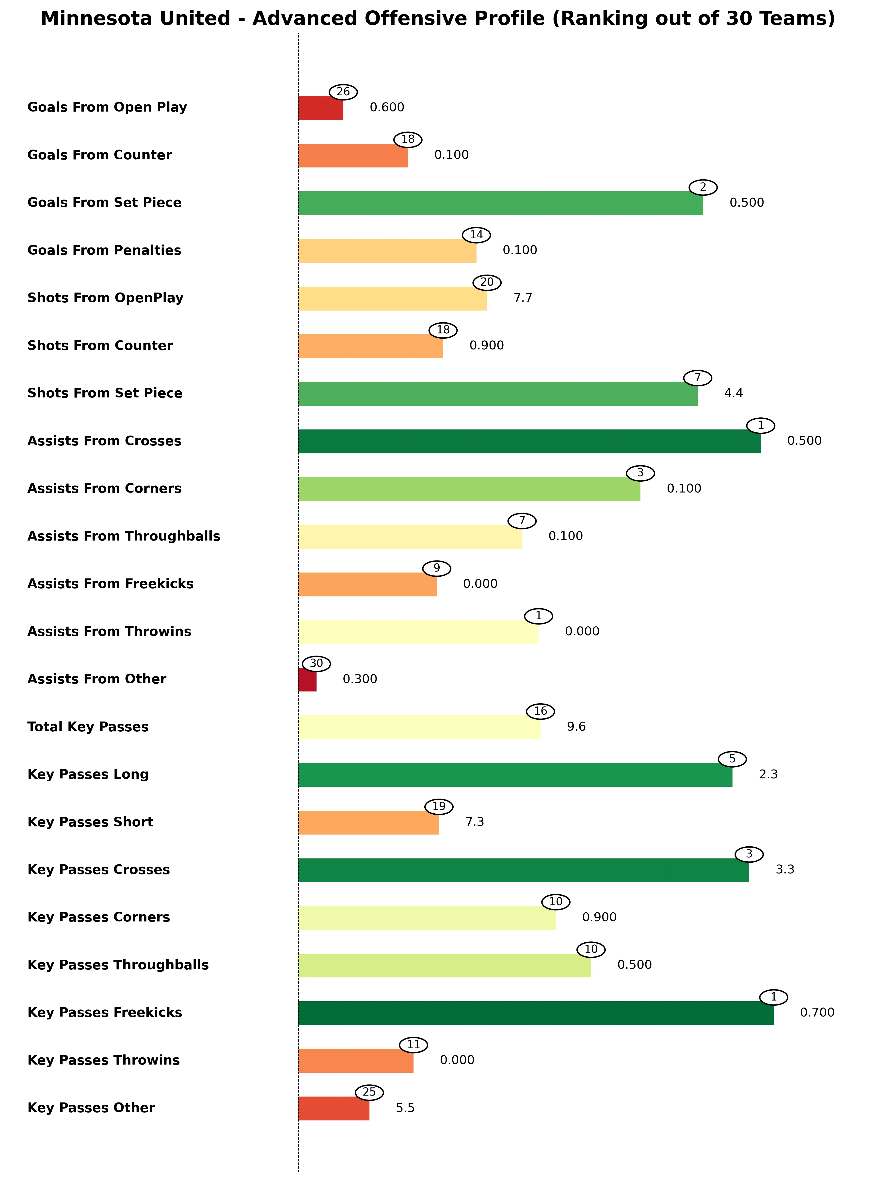 Minnesota United Advanced Stats Bar Chart