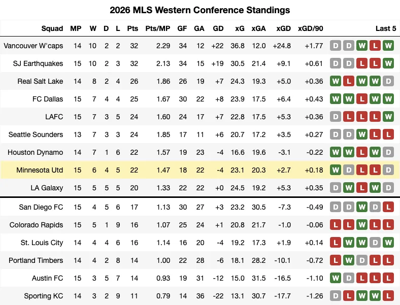 2026 MLS Standings