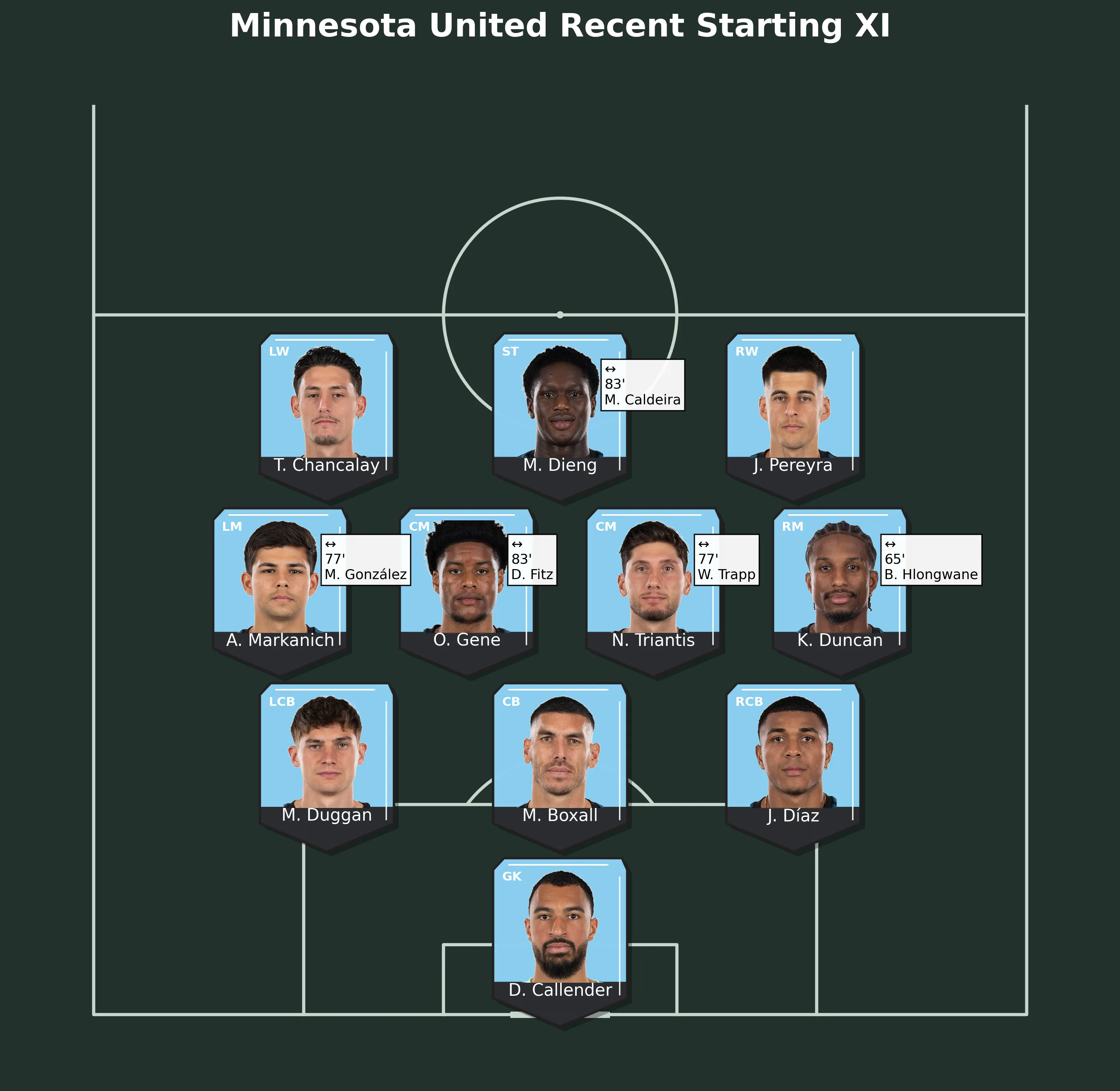 Minnesota United Recent Starting XI