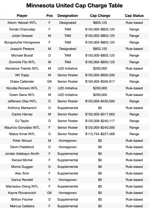 Minnesota United Cap Charge Table