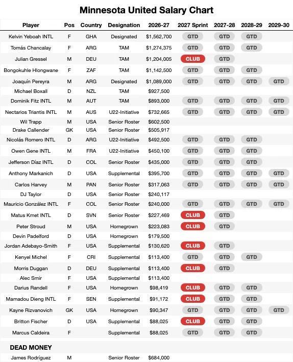 Minnesota United Salary Chart
