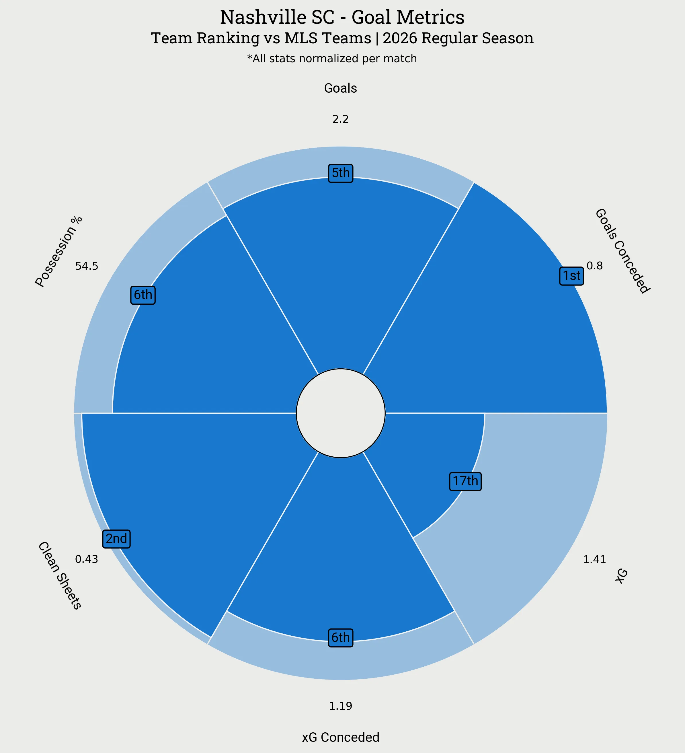 Nashville SC Goal Metrics Radar Plot