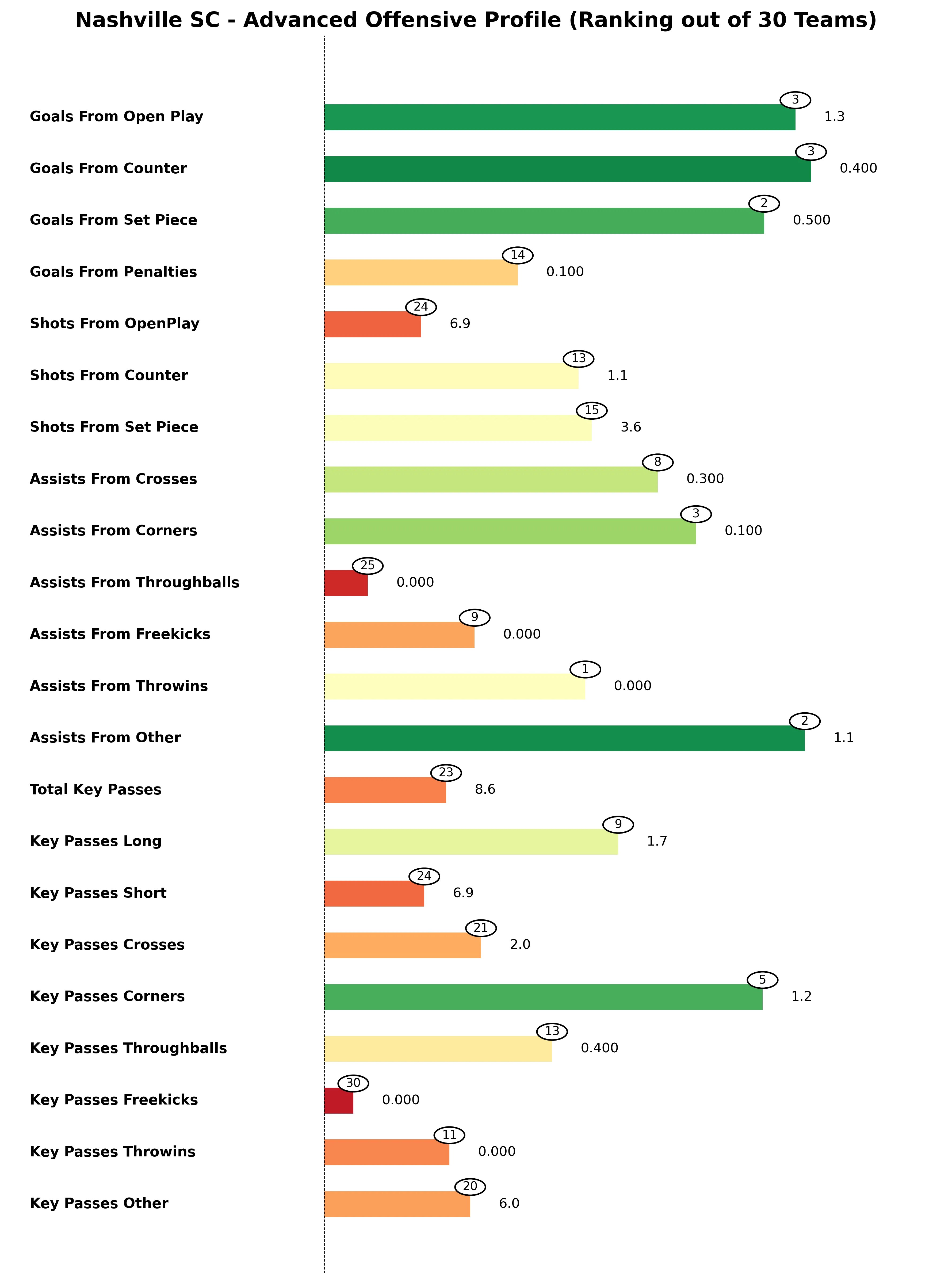 Nashville SC Advanced Stats Bar Chart