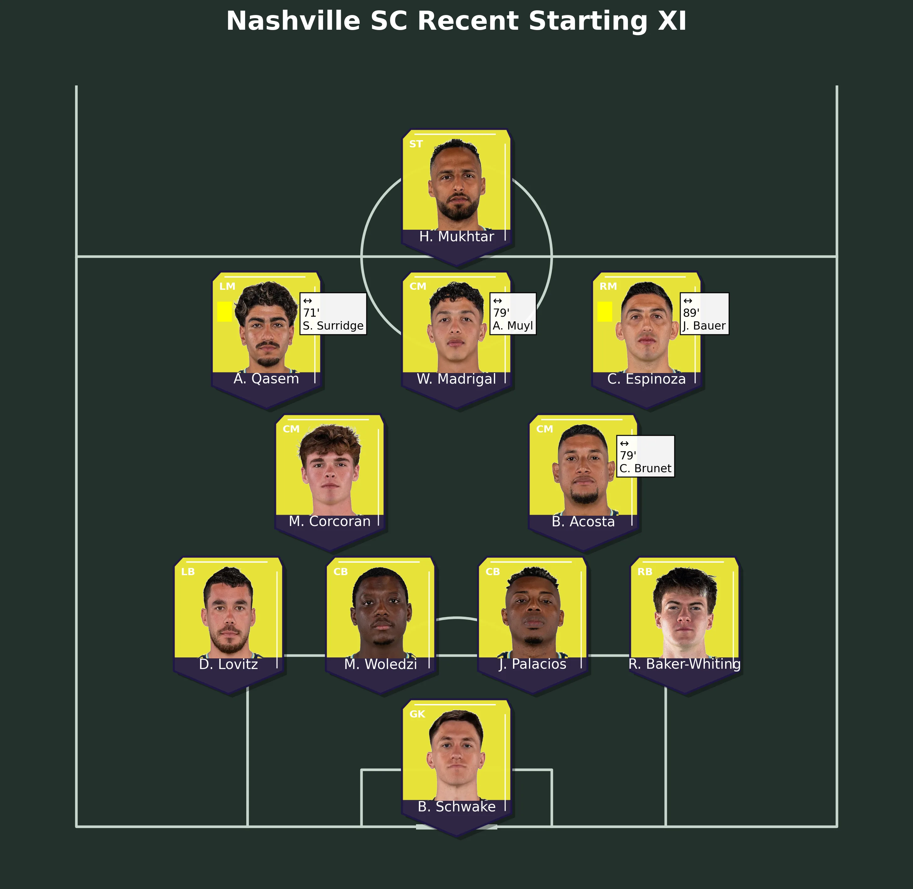 Nashville SC Recent Starting XI