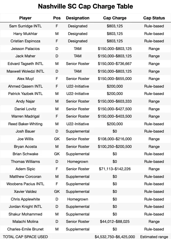 Nashville SC Cap Charge Table