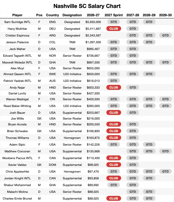 Nashville SC Salary Chart