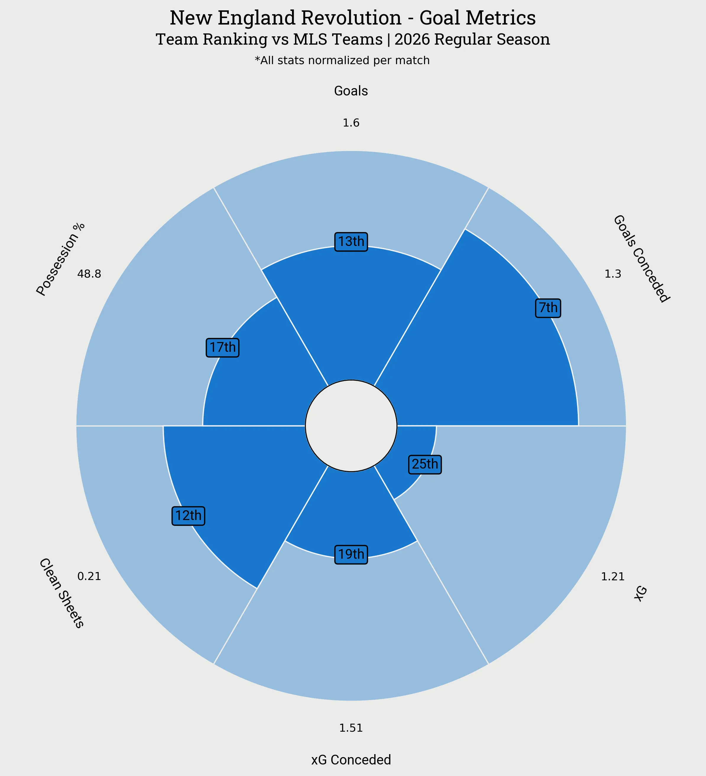New England Revolution Goal Metrics Radar Plot