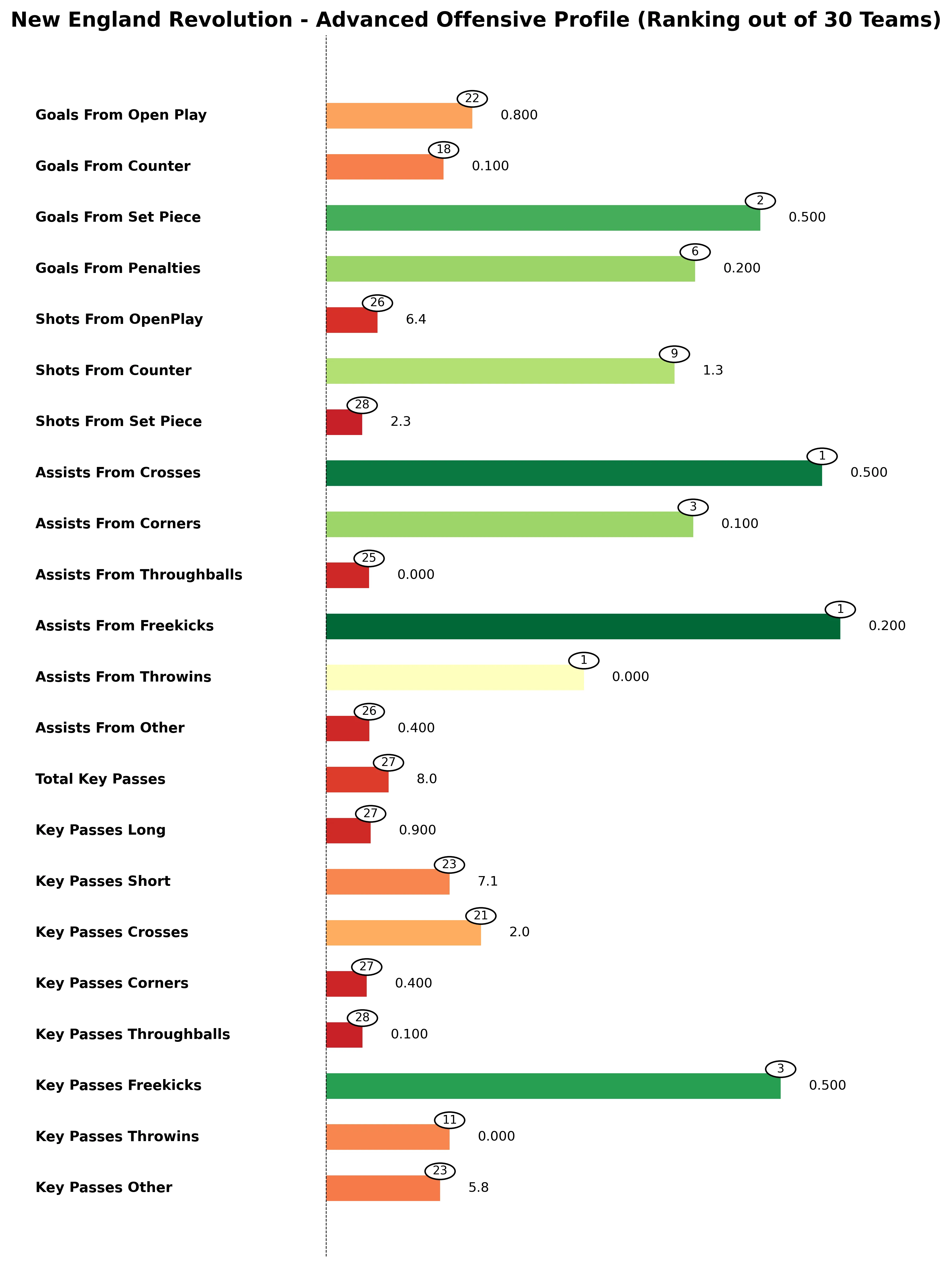 New England Revolution Advanced Stats Bar Chart