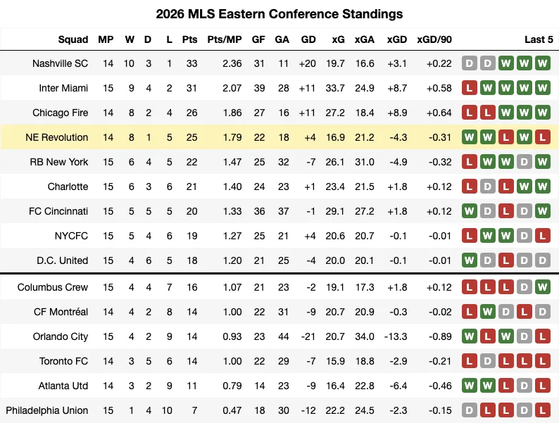 2026 MLS Standings