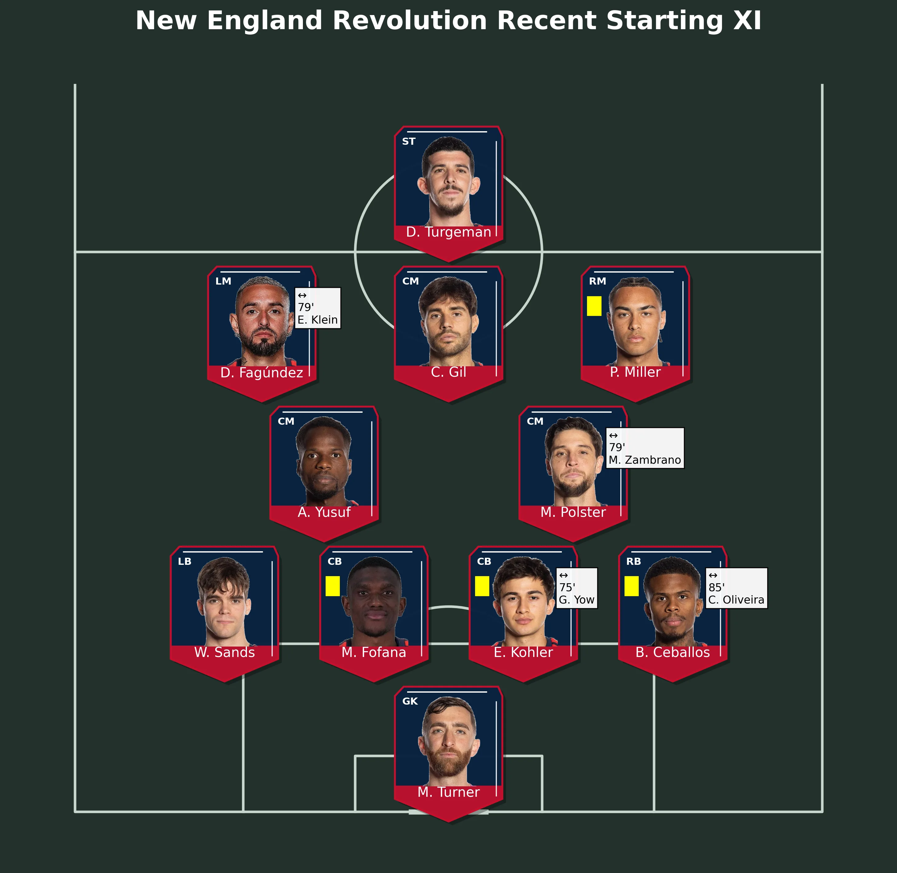 New England Revolution Recent Starting XI