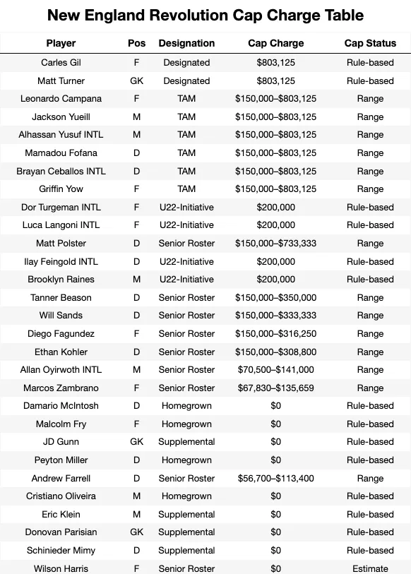 New England Revolution Cap Charge Table