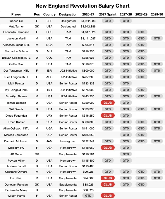 New England Revolution Salary Chart