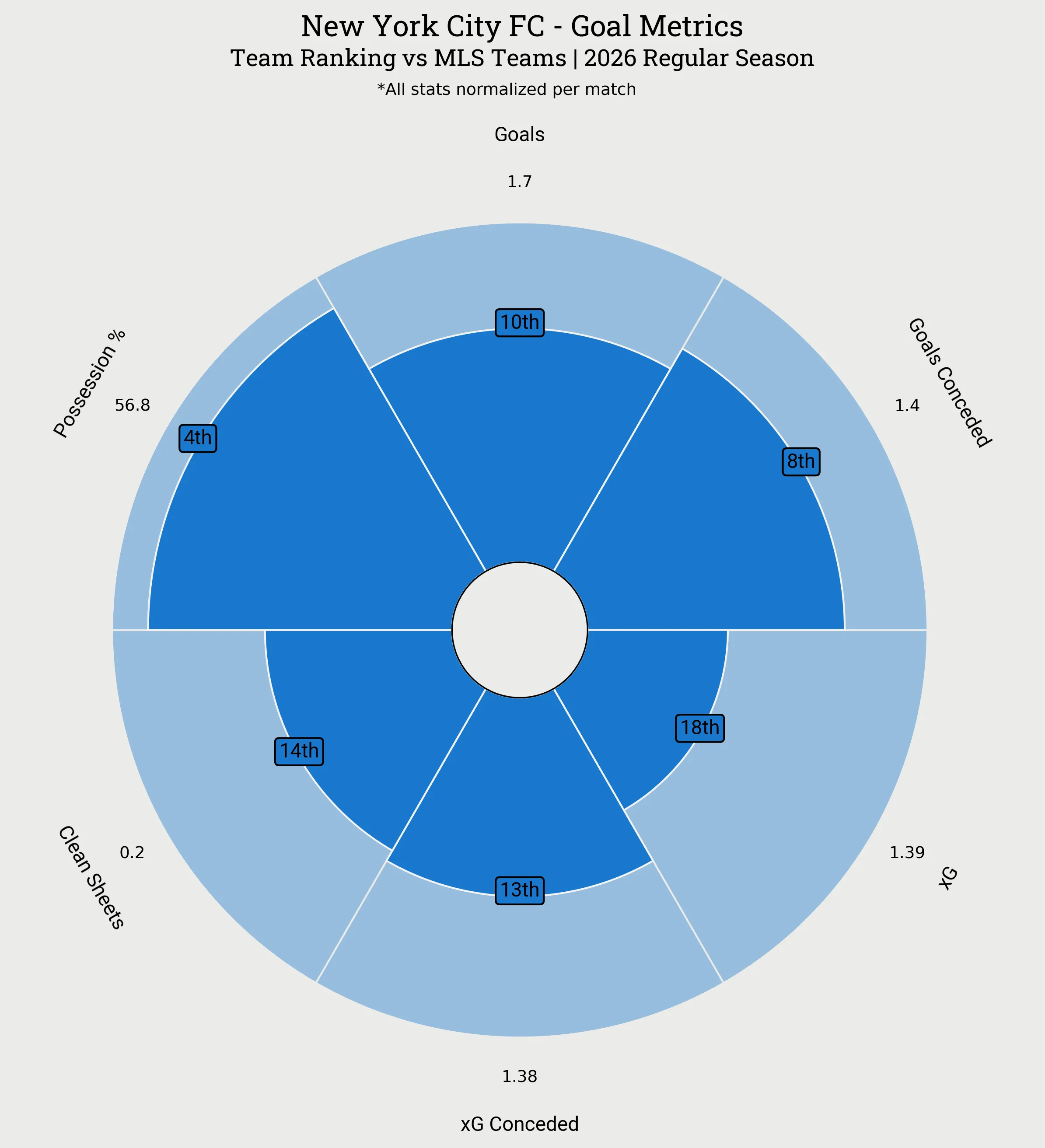 New York City FC Goal Metrics Radar Plot